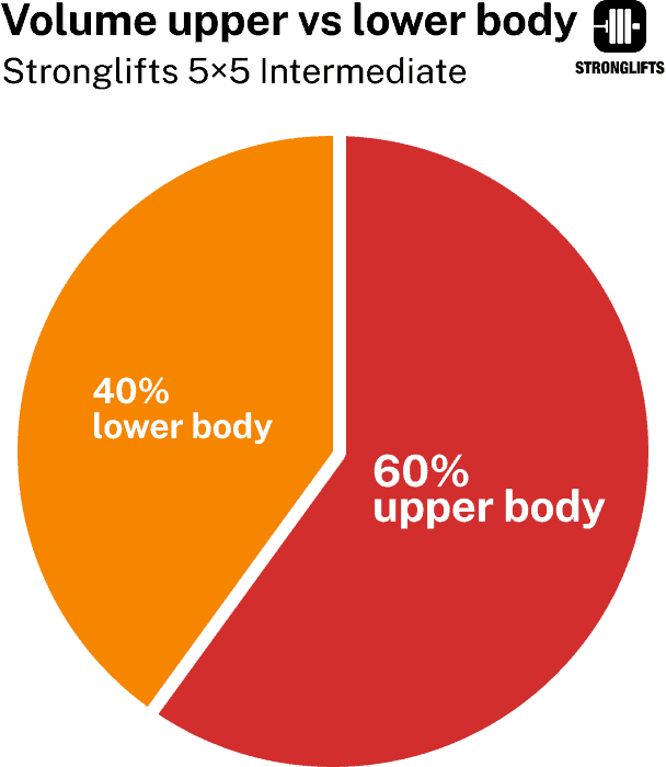 Stronglifts 5x5 Advanced volume upper vs lower body