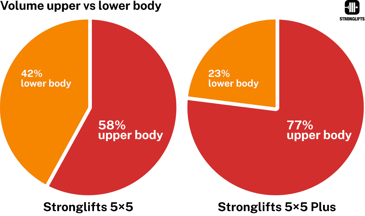 Upper vs lower body volume on Stronglifts 5x5 Plus