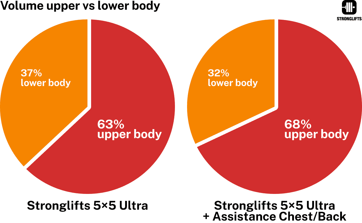 Stronglifts 5x5 Ultra volume upper vs lower body