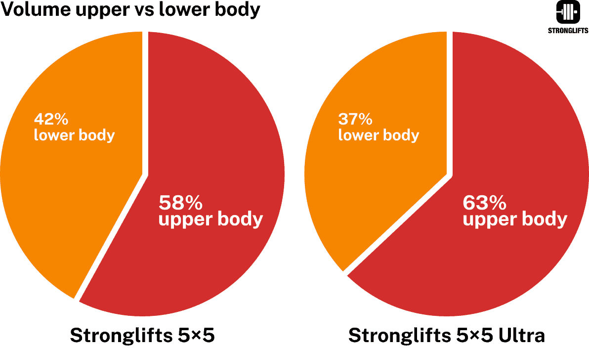 Stronglifts 5x5 vs Stronglifts Ultra upper/lower body volume