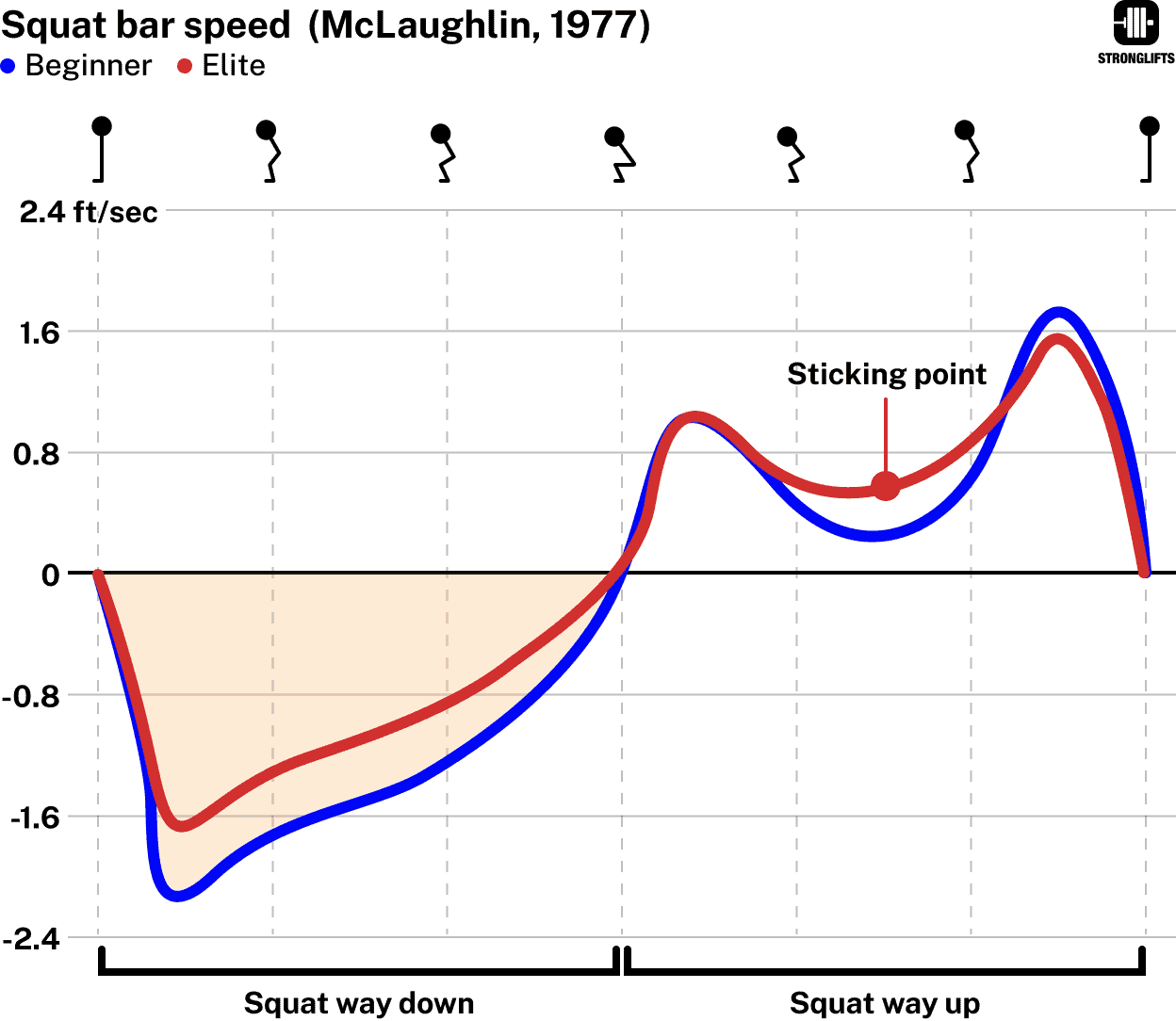 Squat bar speed way down