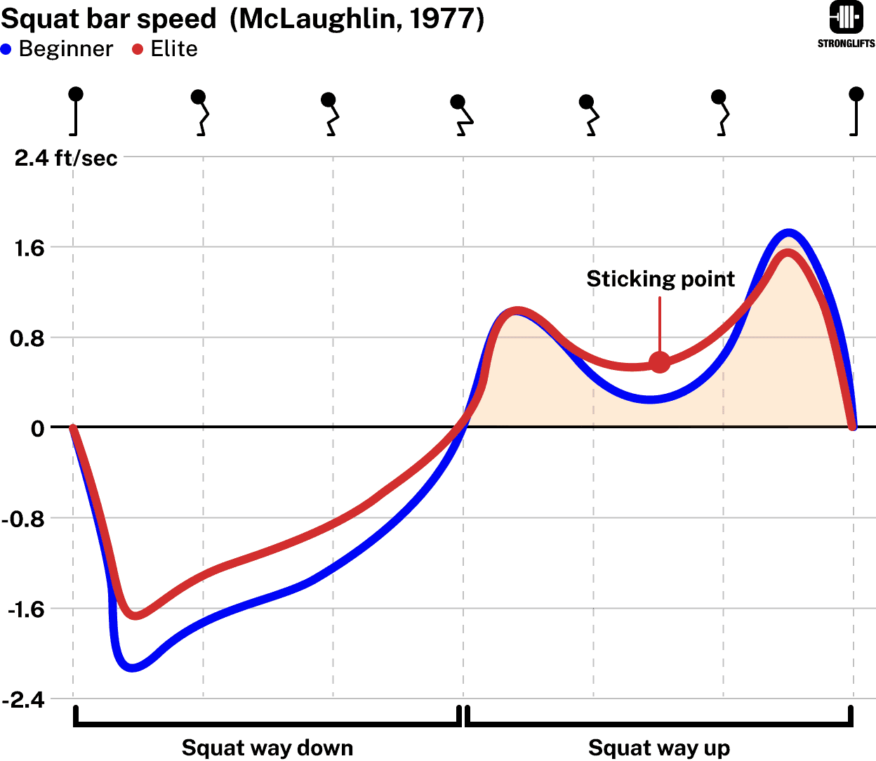Bar speed Squat way up