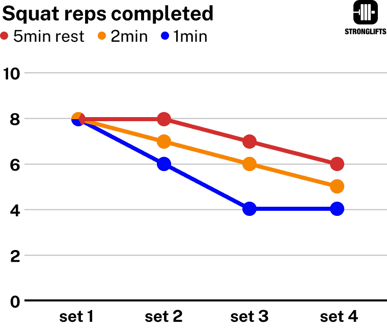 Madcow 5x5 rest between sets squats