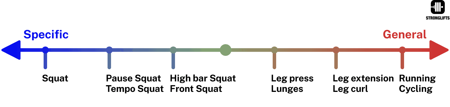 Squat law of specificity