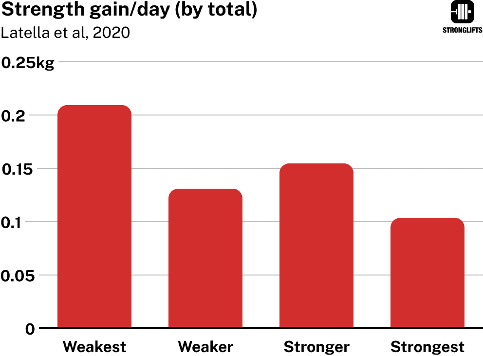 Strength gain per day