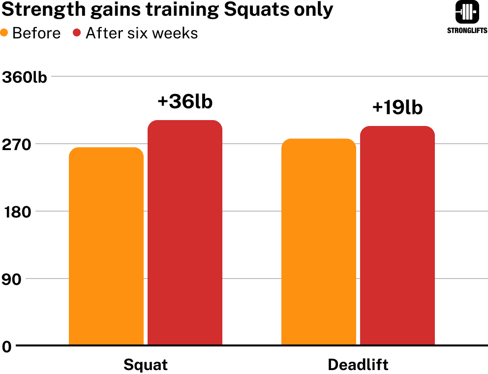 Strength gains Squats 3x/week without deadlifts (Nigro et al).
