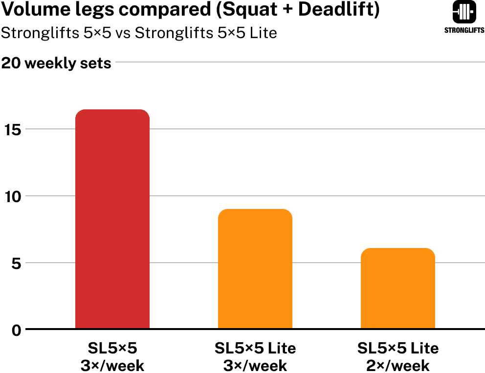 Leg volume on Stronglifts 5x5 vs Stronglifts 5x5 Lite