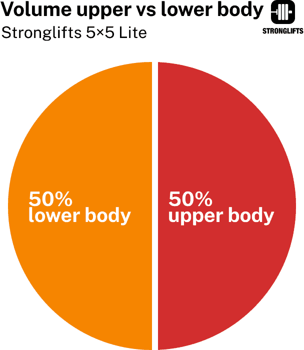 Volume upper vs lower body on Stronglifts 5x5 Lite