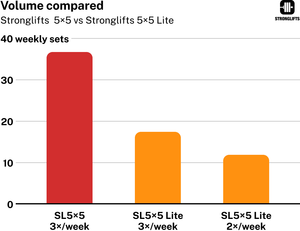 Volume on Stronglifts 5x5 vs Stronglifts 5x5 Lite