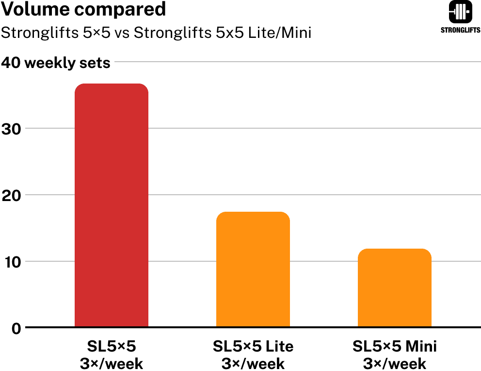 Volume Stronglifts 5x5 vs Stronglifts 5x5 Mini