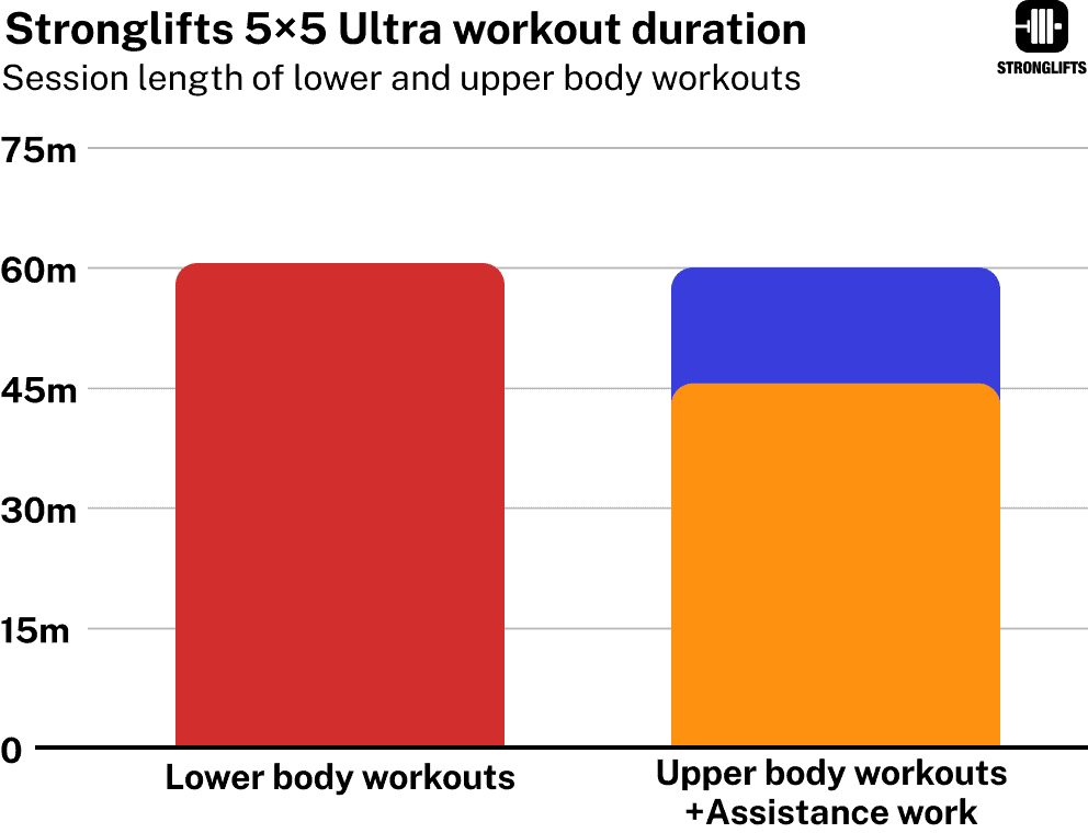 Stronglifts 5x5 Ultra workout duration upper body with assistance work