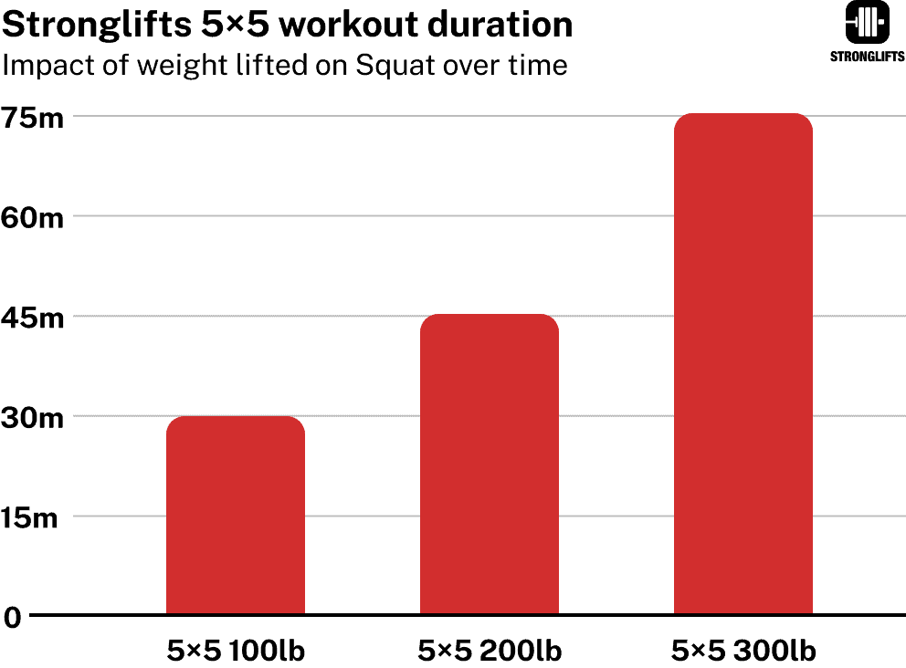 Stronglifts 5x5 workout duration over time