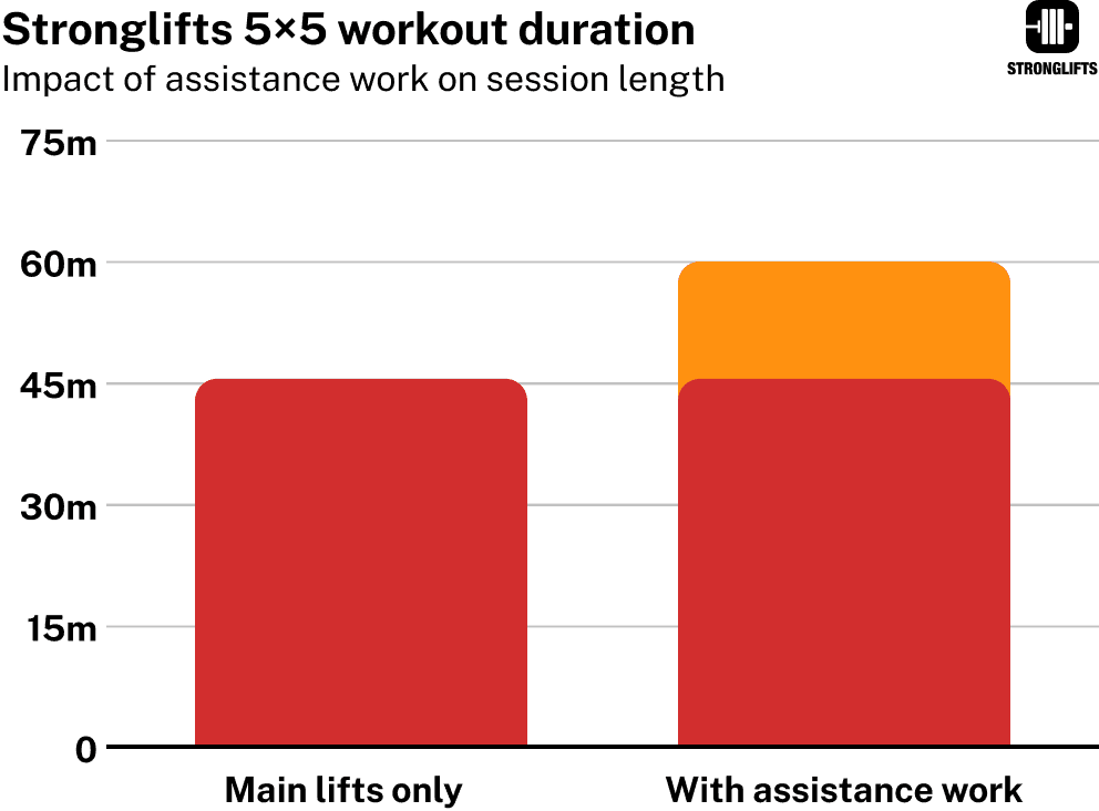 Stronglifts 5x5 workout duration with assistance work