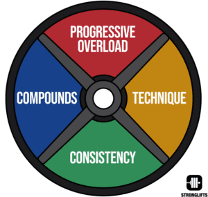 Madcow 5×5 Workout FAQ For 2023 | Stronglifts