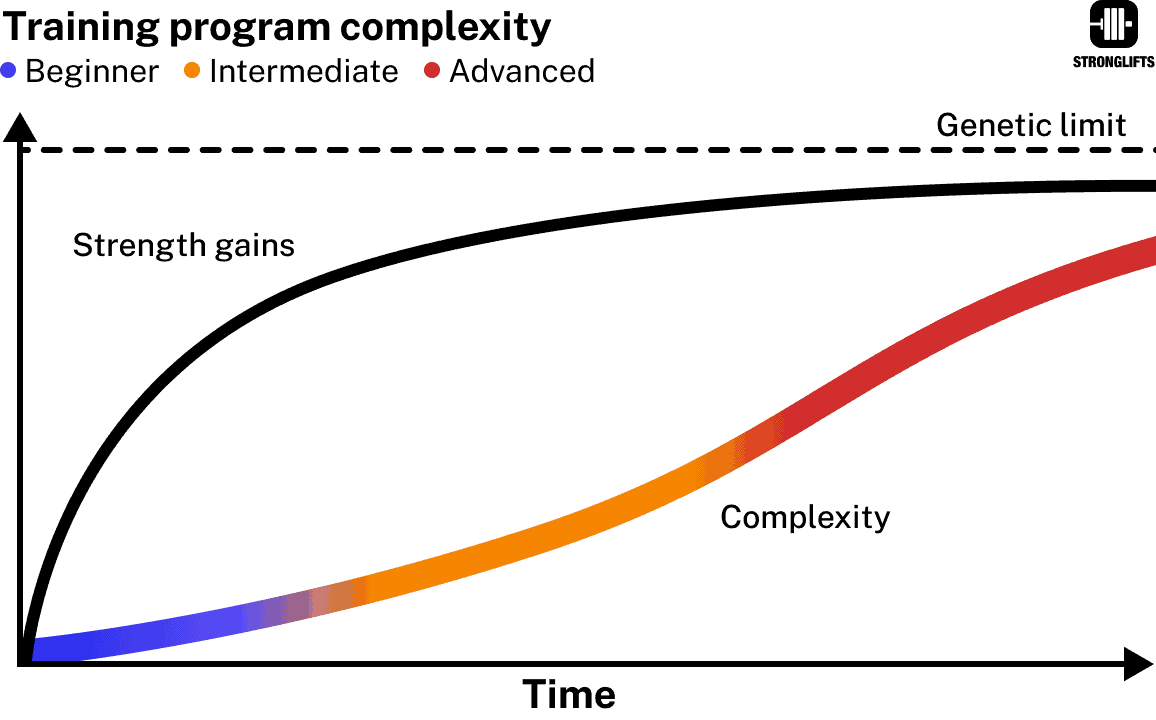 Training program complexity