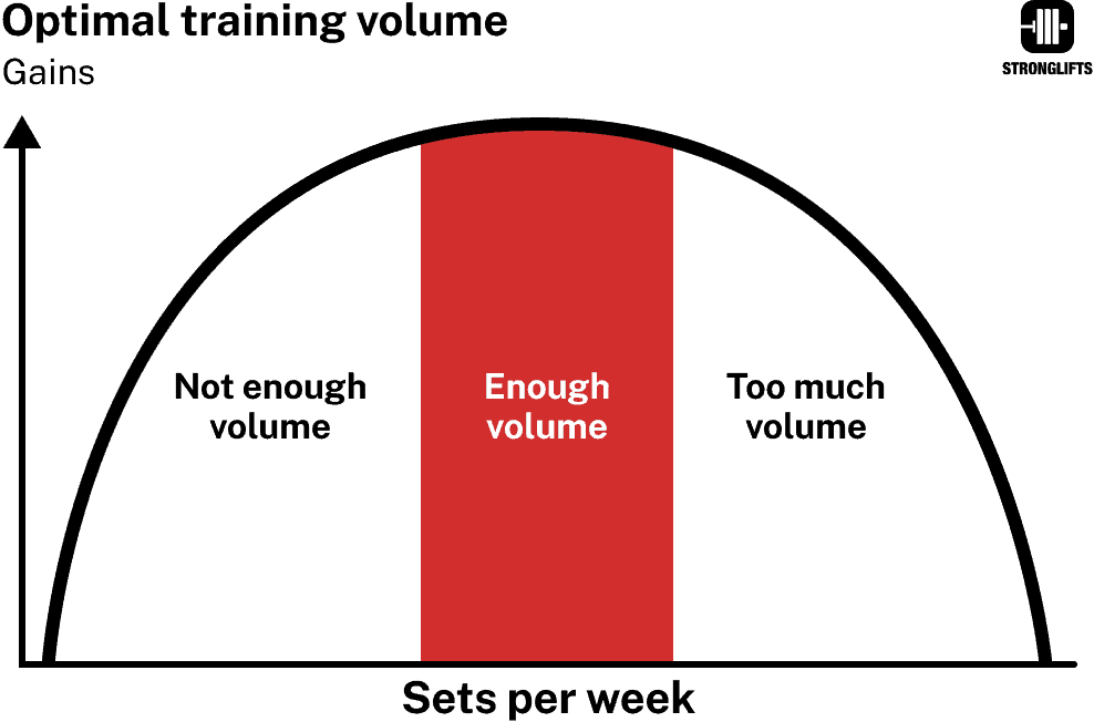 Optimal volume for strength.
