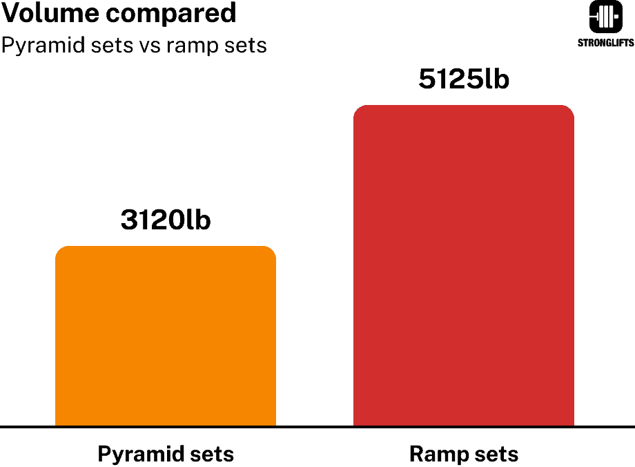 Madcow 5x5 volume pyramid vs ramp sets