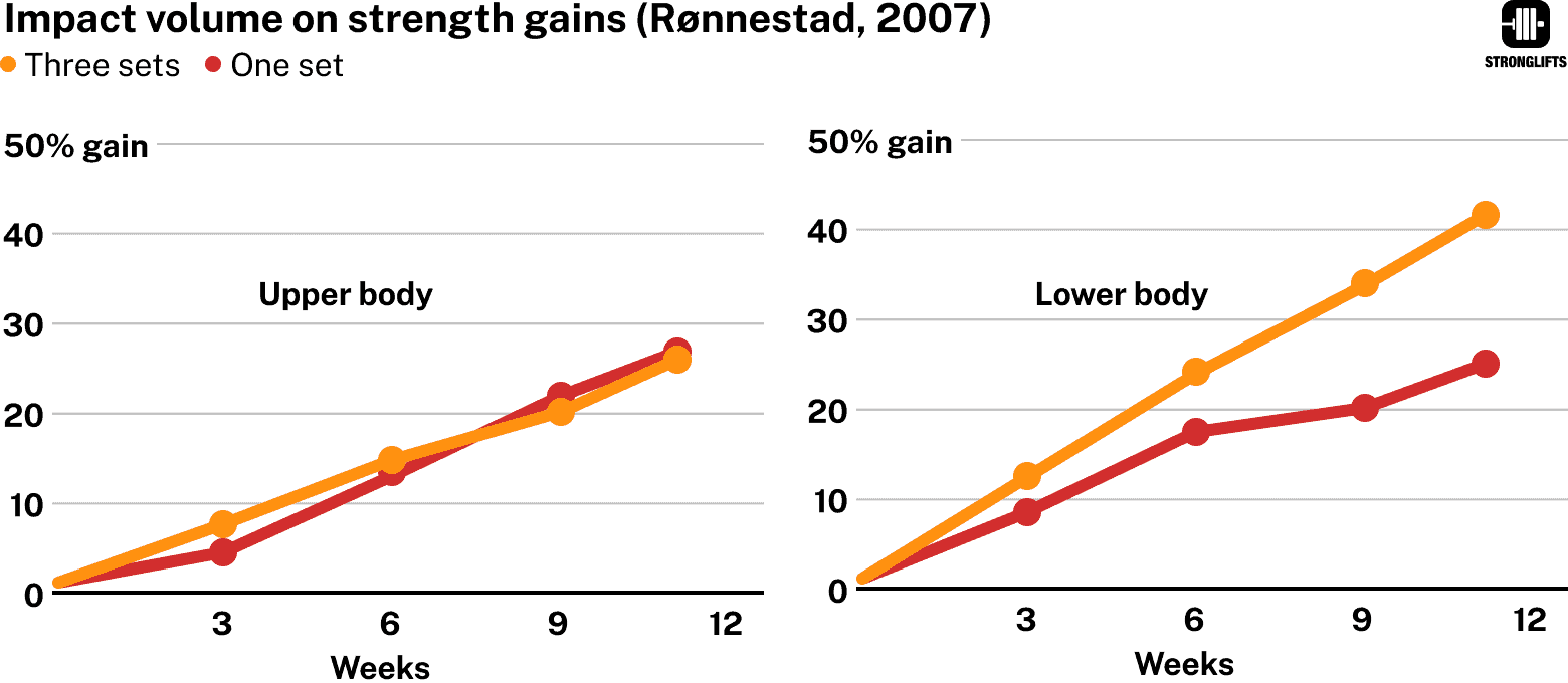 Impact volume strength gains