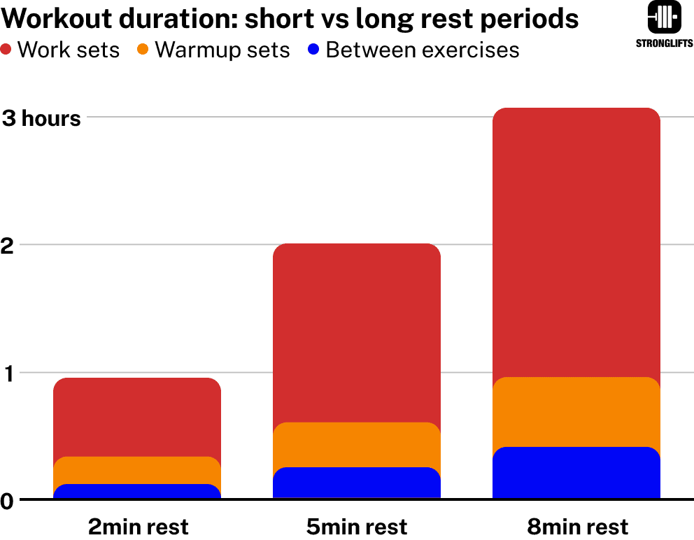 Workout duration with different rest periods